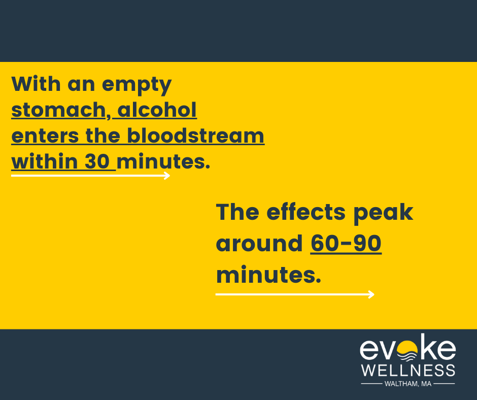 With an empty stomach, alcohol enters the bloodstream within 30 minutes.